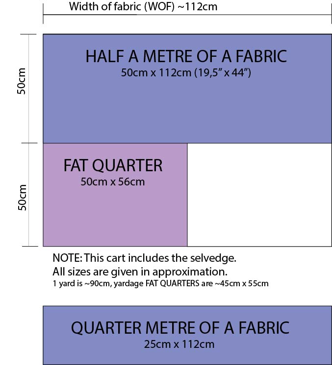 Calculating fabric sizes: meters, yards, inches and Fat Quarters